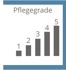 Pflegegrade 1 2 3 4 5